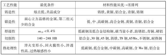 工藝性能與選材 工藝性能與選材